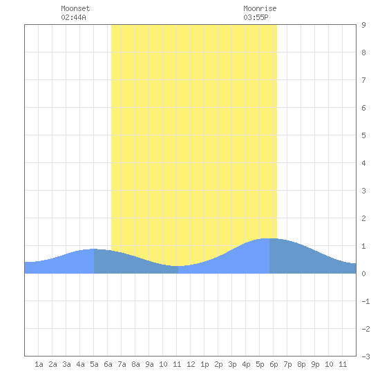 Mayaguez tide chart for Friday, October 3, 2025