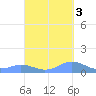 Mayaguez tide chart for Friday, October 3, 2025
