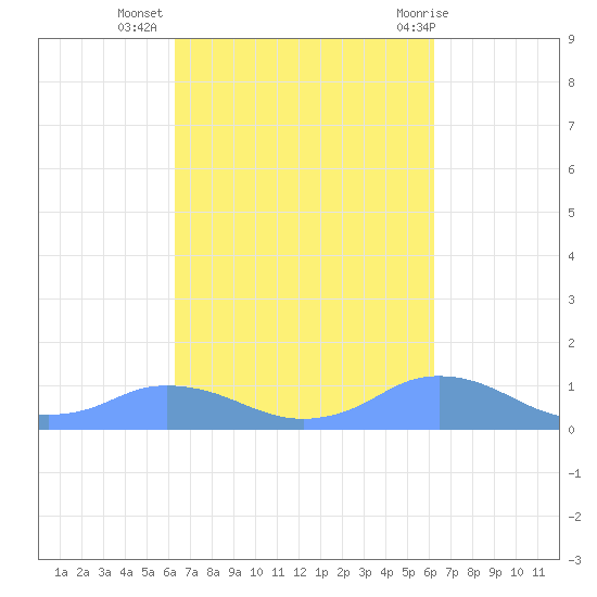 Mayaguez tide chart for Saturday, October 4, 2025