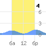 Mayaguez tide chart for Saturday, October 4, 2025