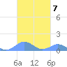 Mayaguez tide chart for Tuesday, October 7, 2025