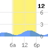 Mayaguez tide chart for Wednesday, November 12, 2025