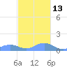 Mayaguez tide chart for Thursday, November 13, 2025