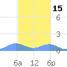 Mayaguez tide chart for Saturday, November 15, 2025