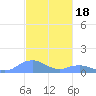 Mayaguez tide chart for Tuesday, November 18, 2025