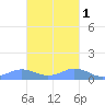 Mayaguez tide chart for Saturday, November 1, 2025