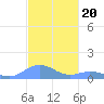 Mayaguez tide chart for Thursday, November 20, 2025