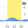 Mayaguez tide chart for Saturday, November 22, 2025
