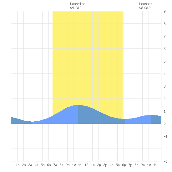 Mayaguez tide chart for Sunday, November 23, 2025