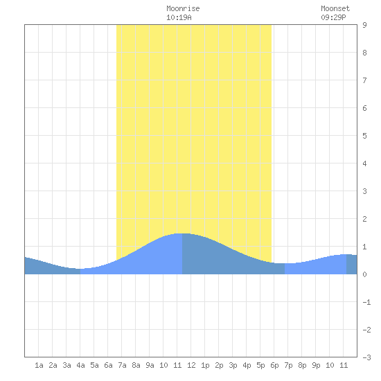 Mayaguez tide chart for Monday, November 24, 2025