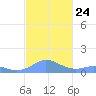 Mayaguez tide chart for Monday, November 24, 2025