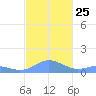 Mayaguez tide chart for Tuesday, November 25, 2025
