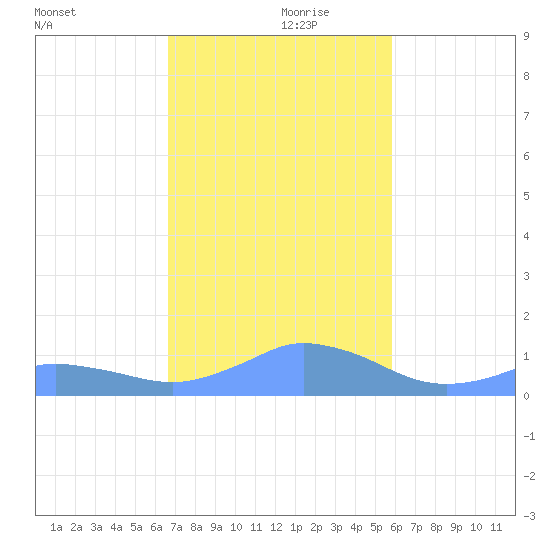 Mayaguez tide chart for Thursday, November 27, 2025