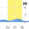 Mayaguez tide chart for Friday, November 28, 2025