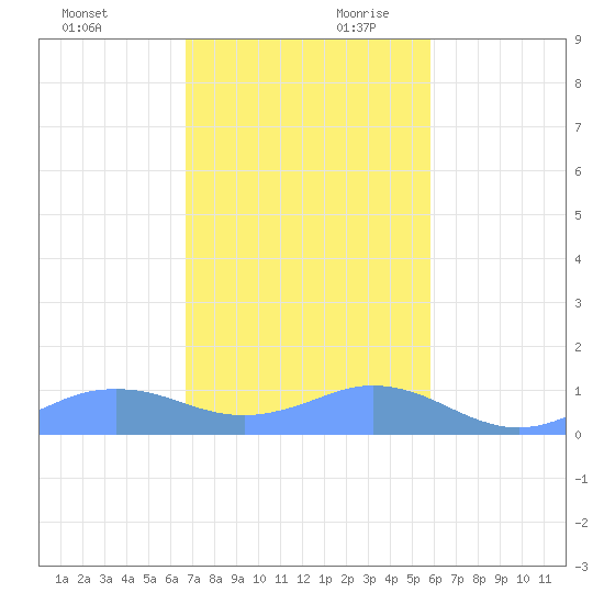 Mayaguez tide chart for Saturday, November 29, 2025