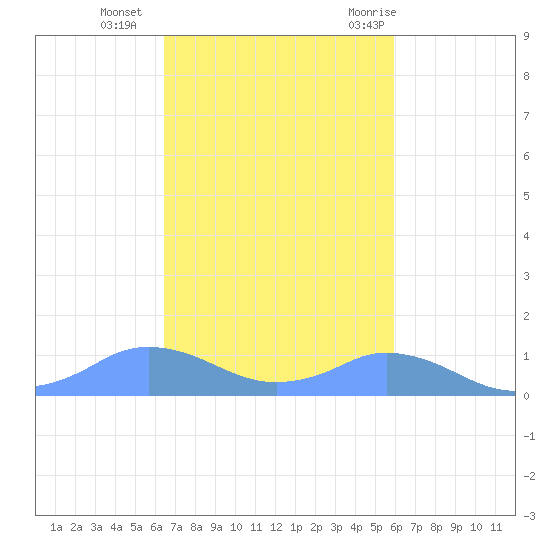 Mayaguez tide chart for Sunday, November 2, 2025