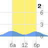 Mayaguez tide chart for Sunday, November 2, 2025
