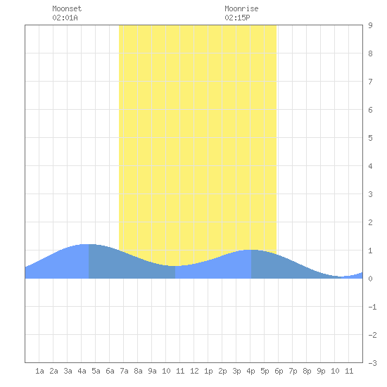 Mayaguez tide chart for Sunday, November 30, 2025