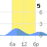 Mayaguez tide chart for Wednesday, November 5, 2025
