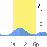 Mayaguez tide chart for Friday, November 7, 2025