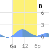 Mayaguez tide chart for Saturday, November 8, 2025