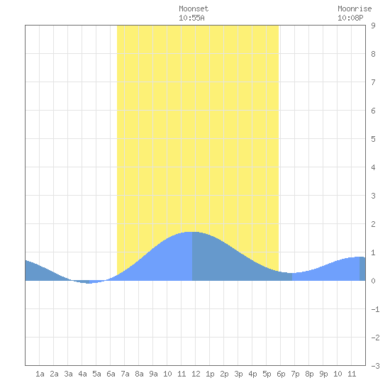 Mayaguez tide chart for Sunday, November 9, 2025