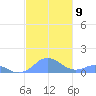 Mayaguez tide chart for Sunday, November 9, 2025