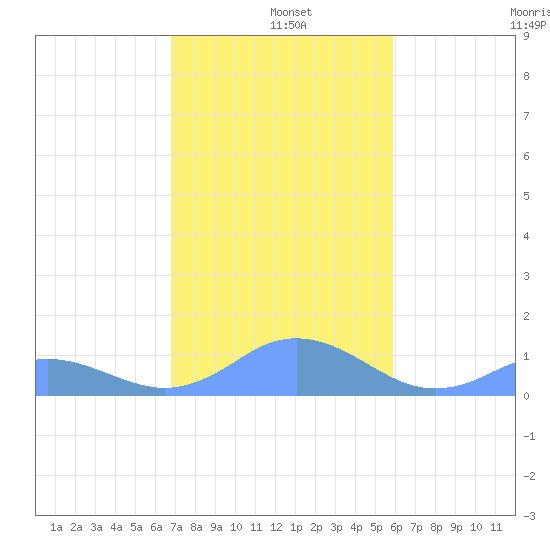Mayaguez tide chart for Wednesday, December 10, 2025