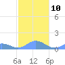 Mayaguez tide chart for Wednesday, December 10, 2025