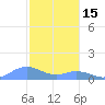 Mayaguez tide chart for Monday, December 15, 2025