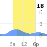 Mayaguez tide chart for Thursday, December 18, 2025