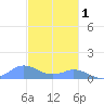 Mayaguez tide chart for Monday, December 1, 2025