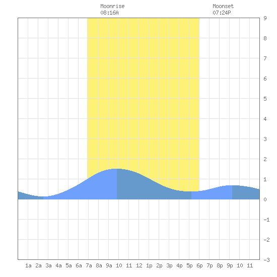 Mayaguez tide chart for Sunday, December 21, 2025