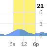 Mayaguez tide chart for Sunday, December 21, 2025