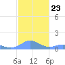 Mayaguez tide chart for Tuesday, December 23, 2025