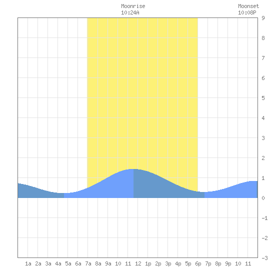 Mayaguez tide chart for Wednesday, December 24, 2025