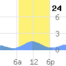 Mayaguez tide chart for Wednesday, December 24, 2025