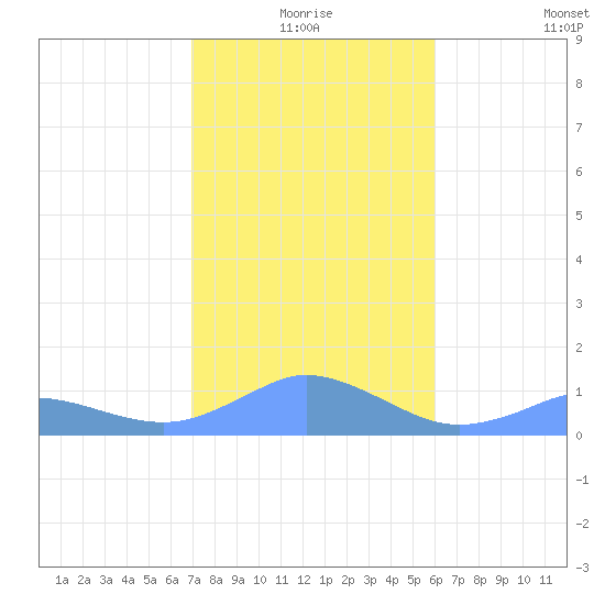 Mayaguez tide chart for Thursday, December 25, 2025