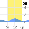 Mayaguez tide chart for Thursday, December 25, 2025
