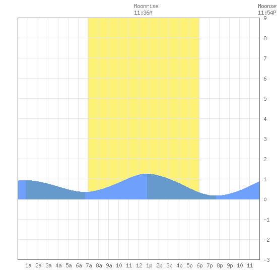 Mayaguez tide chart for Friday, December 26, 2025