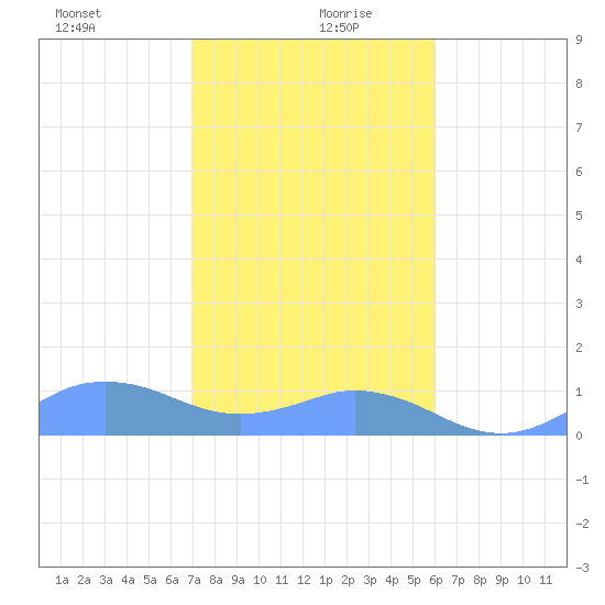 Mayaguez tide chart for Sunday, December 28, 2025