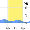 Mayaguez tide chart for Sunday, December 28, 2025