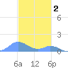 Mayaguez tide chart for Tuesday, December 2, 2025