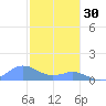 Mayaguez tide chart for Tuesday, December 30, 2025
