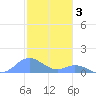 Mayaguez tide chart for Wednesday, December 3, 2025