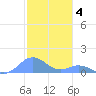 Mayaguez tide chart for Thursday, December 4, 2025