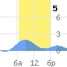 Mayaguez tide chart for Friday, December 5, 2025