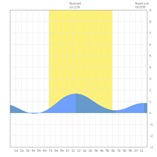 Mayaguez tide chart for Monday, December 8, 2025