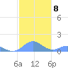 Mayaguez tide chart for Monday, December 8, 2025