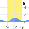 Mayaguez tide chart for Tuesday, December 9, 2025